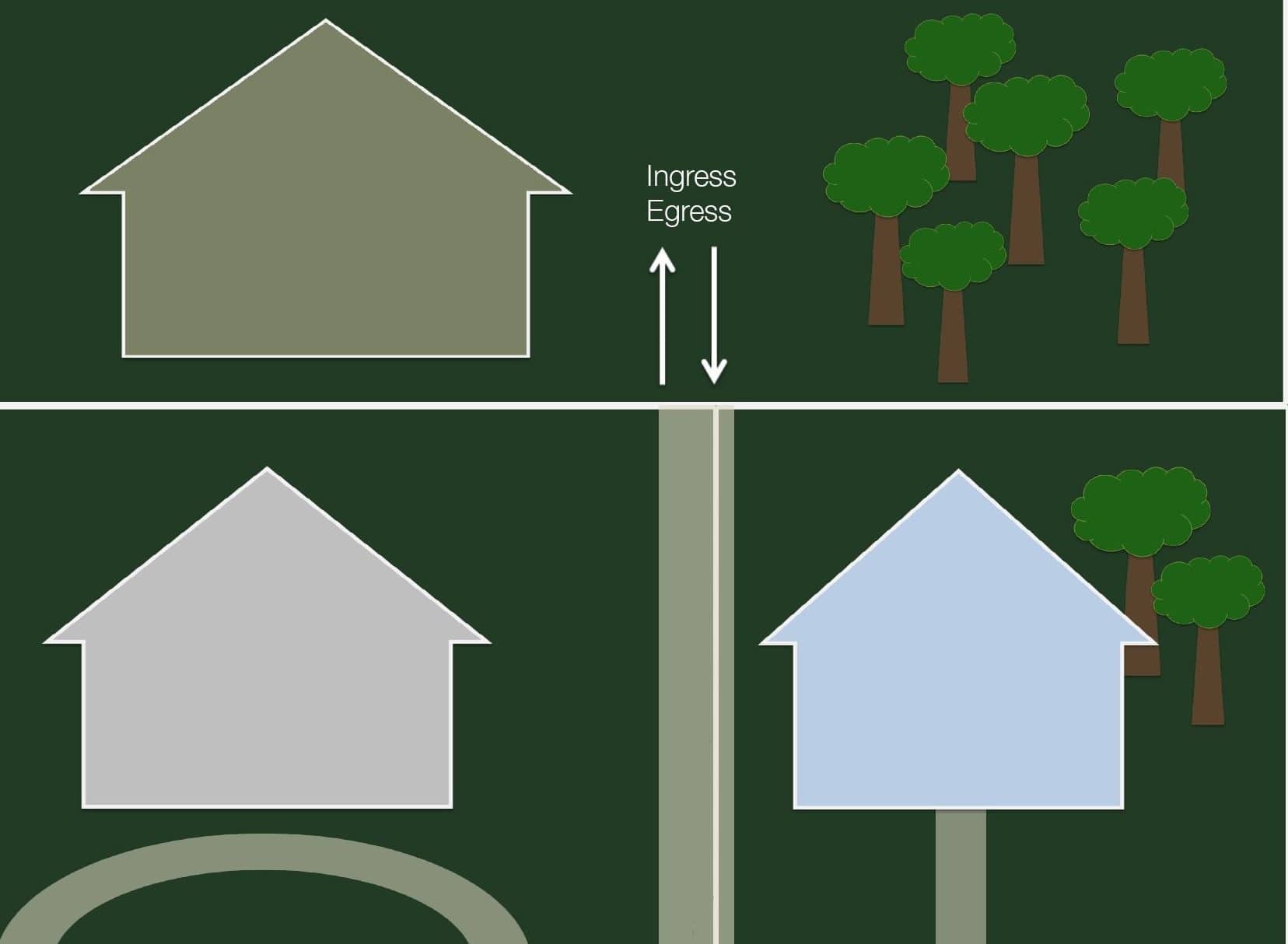 Types of Easements