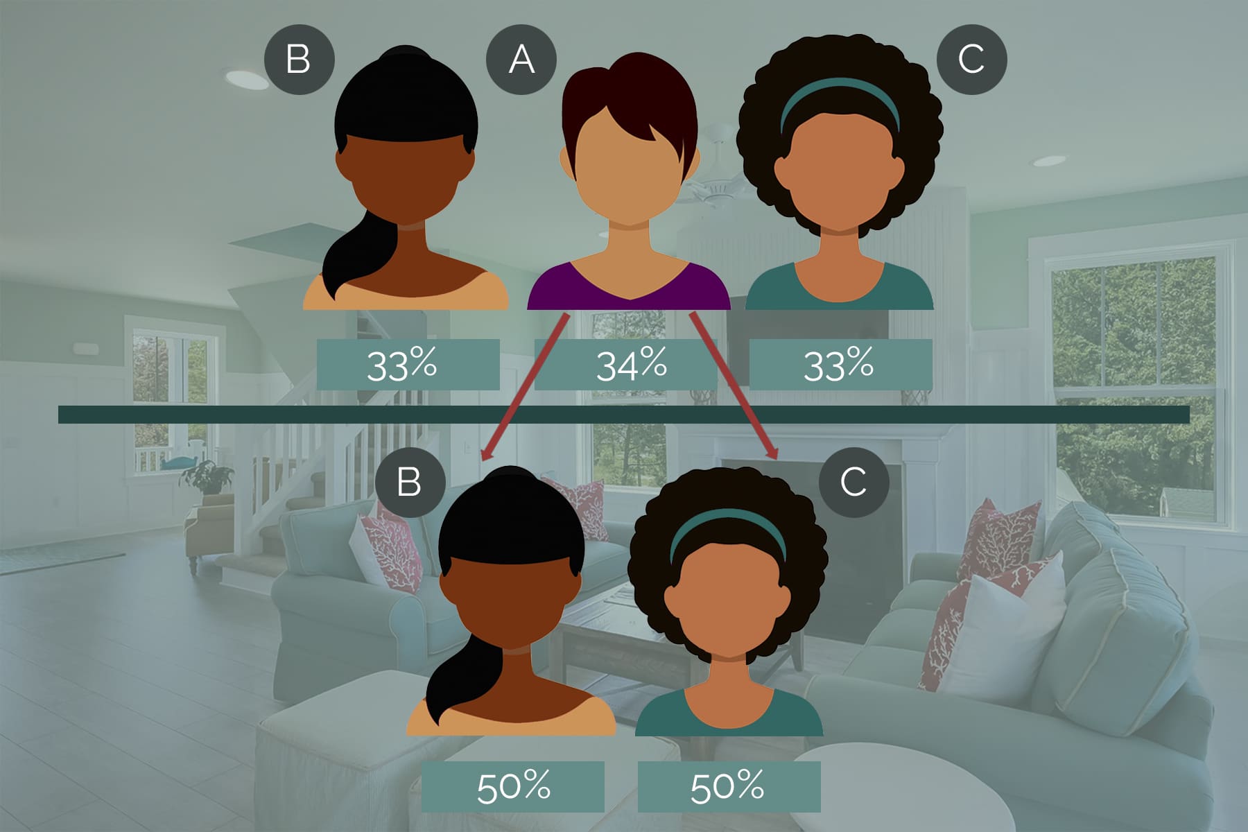 What Happens to Property After the Death of Joint Tenants