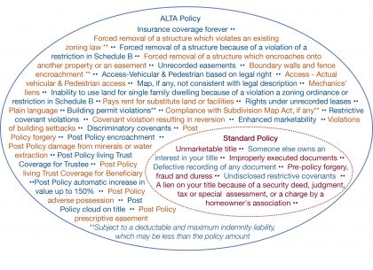 Standard vs ALTA Title Policy